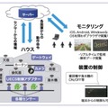 TDIプロダクトソリューションの「遠隔監視制御システム」