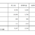 2008年3月期（2007年4月1日〜2008年3月31日）業績予想