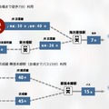 電車での会場アクセス