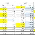 九州新幹線の測定結果