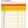 住んでみたい街ランキング（関西圏）