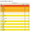 2020年までに発展していそうな街ランキング