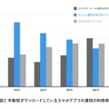 スマホアプリの通知の利用率（年齢別）　Copyright （c）sirok, Inc. All Rights Reserved.