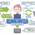 コンタクトセンターでの人工知能の活用イメージ