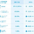 OSごとのネット詐欺種類検知率