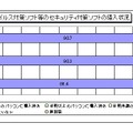 セキュリティ対策ソフトの導入状況