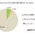 iPhone 6s/6s Plusの発売1週間の購入率（n=3000）