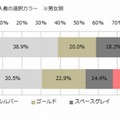 購入者の選択カラー（男女別、n=293）