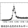 振動子の光吸収スペクトル