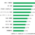 コミュニケーションロボットがあるといいと思う場所