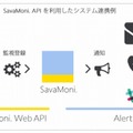 「SavaMoni.」Web APIを利用したシステム連携の例
