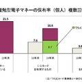 非接触型電子マネーの普及状況