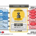 「FUJITSU Retail Solution CHANNEL Value」概要