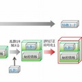 暗号化処理のイメージ