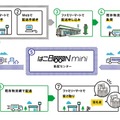 新サービス概要（物流網イメージ）