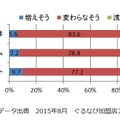 忘年会を行う回数について