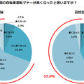 自転車マナー、改善していない…自転車通学についての実態調査