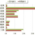 両行をメインバンクとする企業の産業別構成比