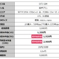 DTI SIM「音声プラン」の概要