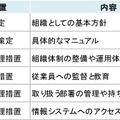 「図1」6つの観点から安全管理対策をとる必要がある