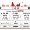 「Human Centric AI Zinrai」構成要素一覧