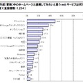 ホームページと連動させたいサービス