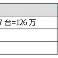 駐車場側は従来型と比較してフラップ板や精算機が不要となることで、初期導入コストを大幅に削減することができる。車庫代数7台の駐車場では、約4割の削減が可能（画像はプレスリリースより）