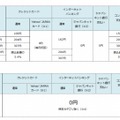 「Yahoo!かんたん決済」の決済手数料（前後比較）