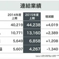 ソフトバンクグループ連結業績