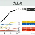 ソフトバンクグループ売上高