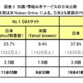 Q＆A、情報共有サイトの日米比較