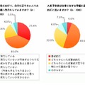 入社前の準備について（左：入社予定者、右：採用担当者）