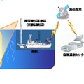 船舶型携帯電話基地局の仕組み （イメージ図）