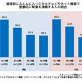 就寝前にふとんに入ってから、習慣的に映像を視聴する人の割合