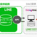 DACのLINEビジネスコネクト対応サービス「DialogOne」の概要