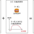 行動誘導モデルのイメージ。各グラフは割引クーポンなどを提供することで許容できる待ち時間が長くなることを示している（画像はプレスリリースより）