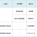 「図1」マイナンバーを記載する書類