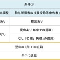 「図2」税務署へ提出する源泉徴収票と、各市区町村へ提出する給与支払報告書では、提出する要件が異なる