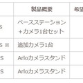 今回新たに発売されることになったカメラ1台セットモデル、追加カメラ、2種類のカメラスタンドの希望小売価格一覧。1台からの気軽な導入が可能になる（画像はプレスリリースより）