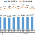 動画配信サイト全体の月間推定訪問者数・平均滞在時間 時系列推移（2014年10月～2015年10月）