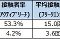 動画配信サイト　アクセス状況基本指標（2015年10月度）