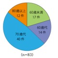 当事者の年代別件数