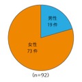 当事者の性別件数