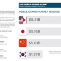 スマホゲーの世界市場が250億ドルへ上昇、日本は世界2位の51.6億ドル