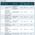 Graph500の上位10位（2015年7月、Graph500サイトより）