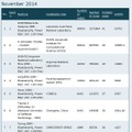 Graph500の上位10位（2014年11月、Graph500サイトより）