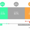 15歳～69歳における、テレビ視聴6分類の調査結果