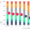 年代別×テレビ視聴6分類の調査結果