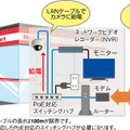同製品のシステム構成イメージ。ネットワークカメラなのでスマートフォンやタブレット、PCからの遠隔監視もできる（画像はプレスリリースより）