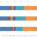 1日あたりのメディア接触時間（n=495）